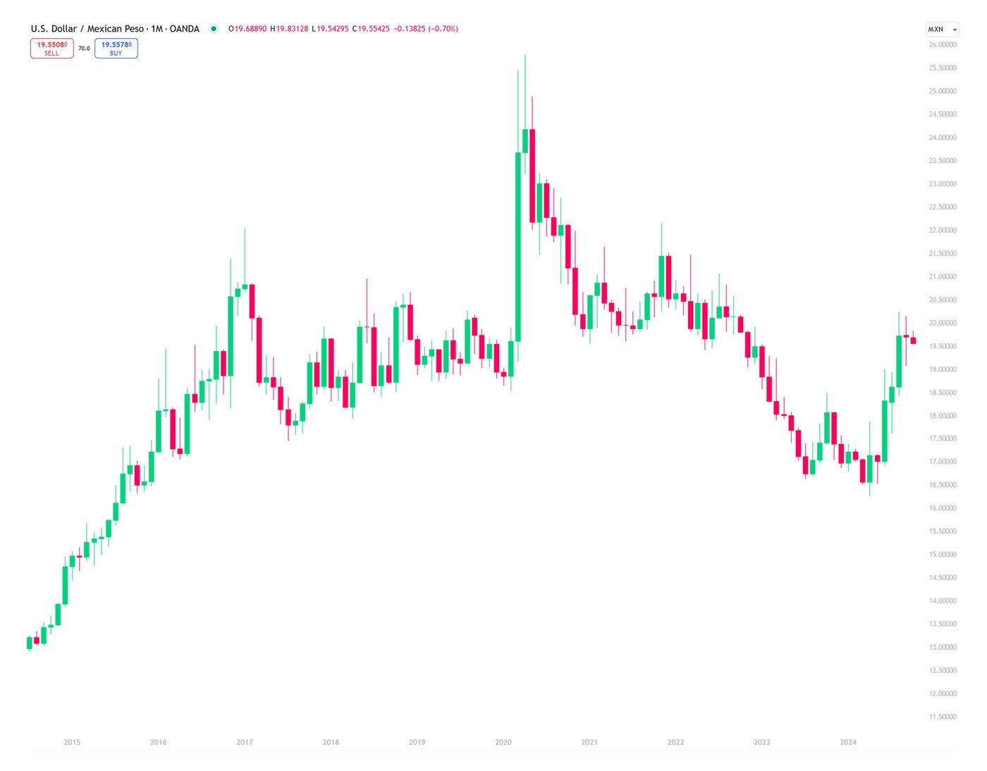 October-Five-USDMXN-1