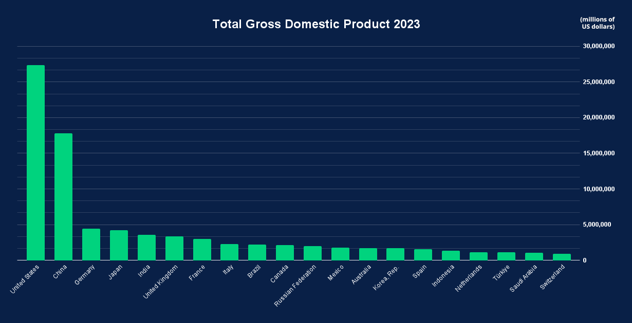 Total Gross Domestic Product 2023