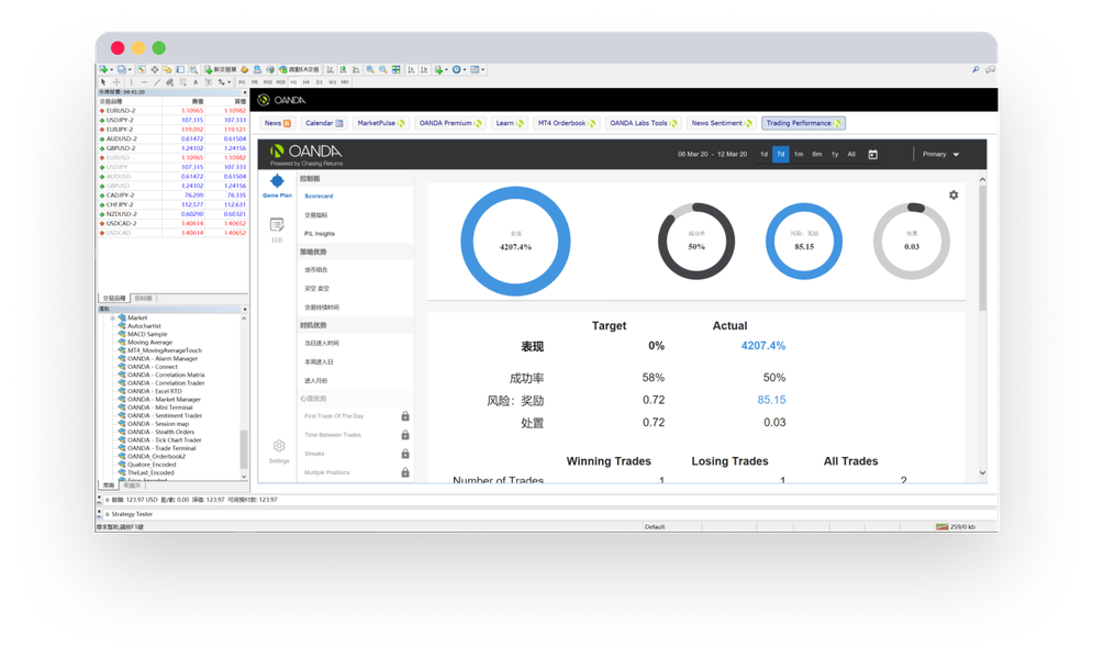 交易表現 Chasing Returns 交易工具 Cfd 差價合約 交易概述 外匯 黃金 原油 股指 Cfd 差價合約 交易全球領先經紀商 Oanda 安達