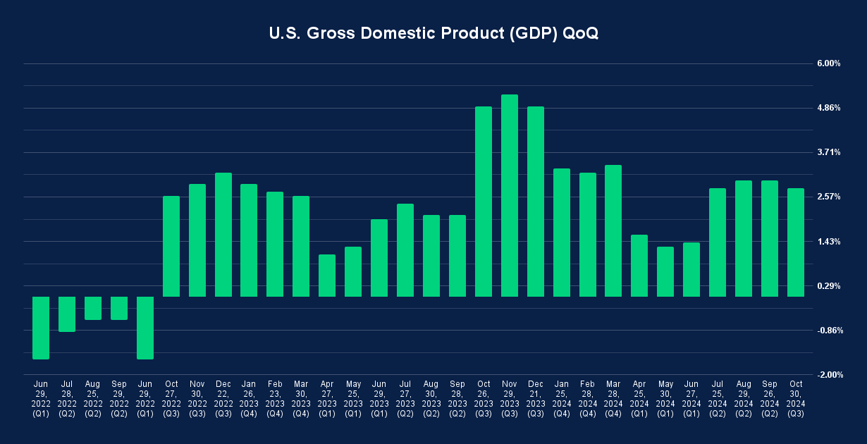 U.S. Gross Domestic Product (GDP) QoQ