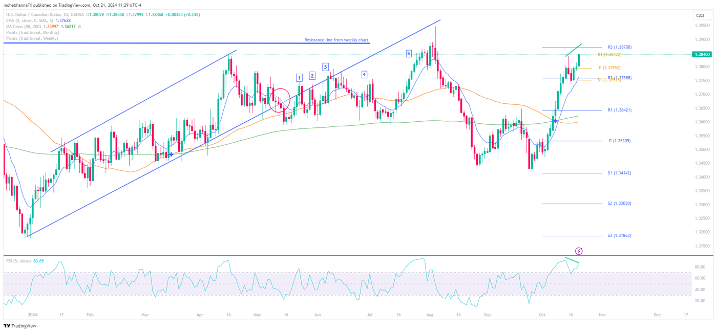 USDCAD_2024-10-21_11-29-19