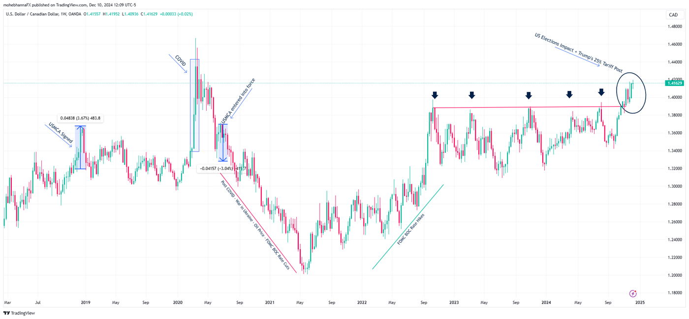 USDCAD_2024-12-10_12-09-40