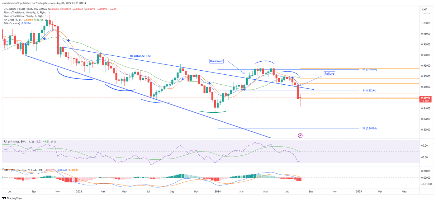 USD/CHF Weekly Chart.