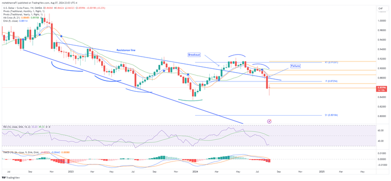 USD/CHF Weekly Chart.