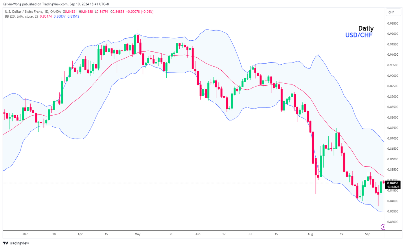 USDCHF_2024-09-10_15-41-32