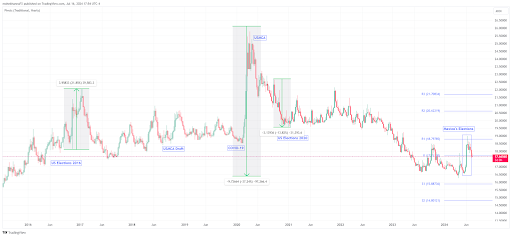 USD:MXN- Price action during 2016 and 2020 US elections,  Mexico's elections, USMCA agreement and COVID-19