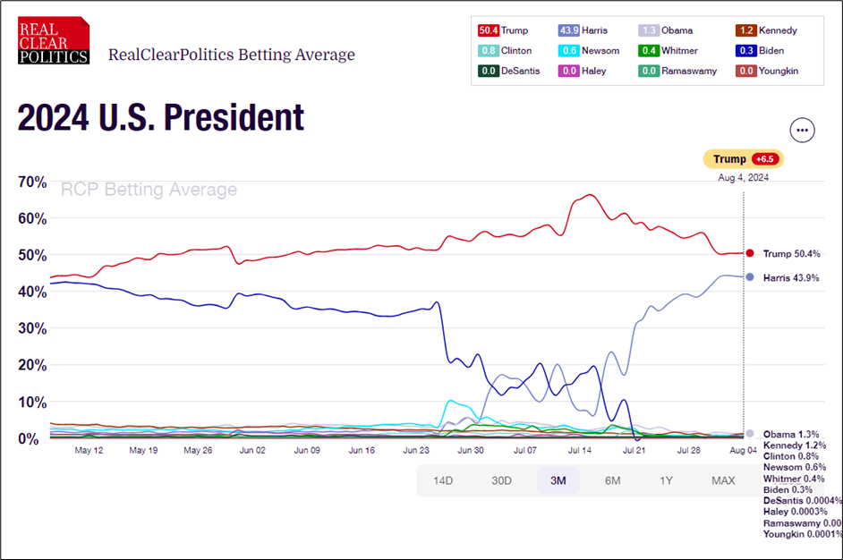 US election- chart 1 to watch by OANDA