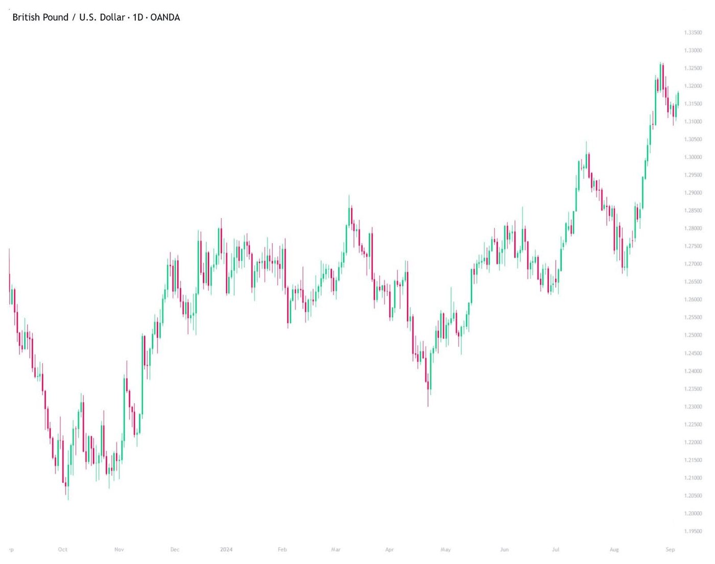 gbpusd