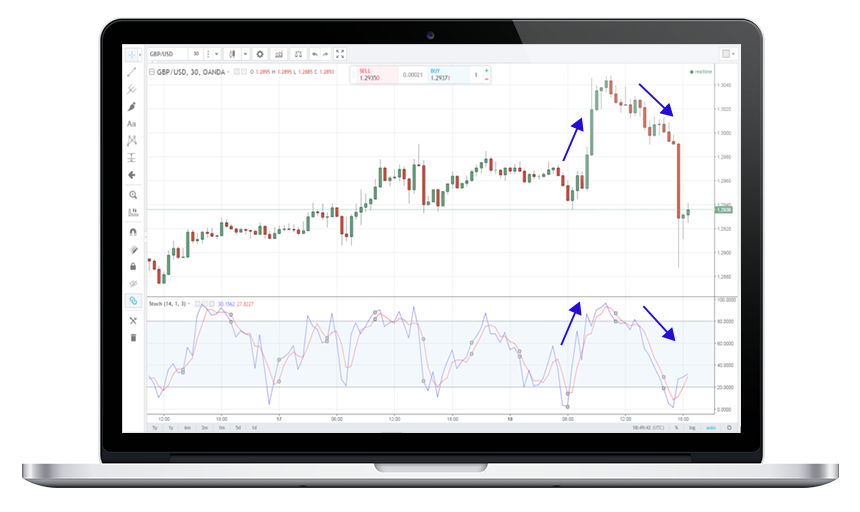 Technical Tools For Traders Stochastic Oscillators Identifying - 